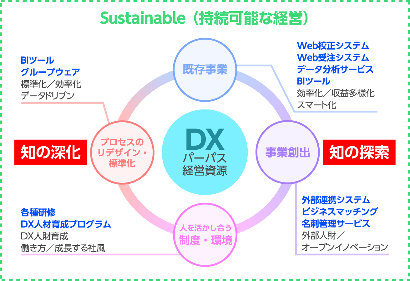 岐阜文芸社のDX推進戦略