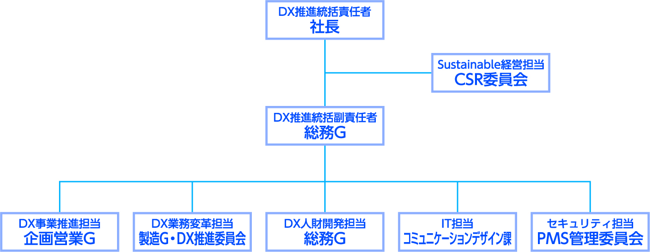 岐阜文芸社のDX推進体制