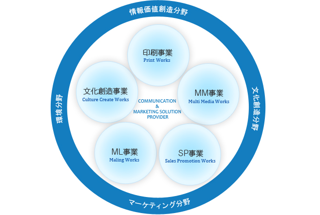 岐阜文芸社の事業領域