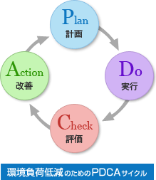 環境負荷低減のためのPDCAサイクル