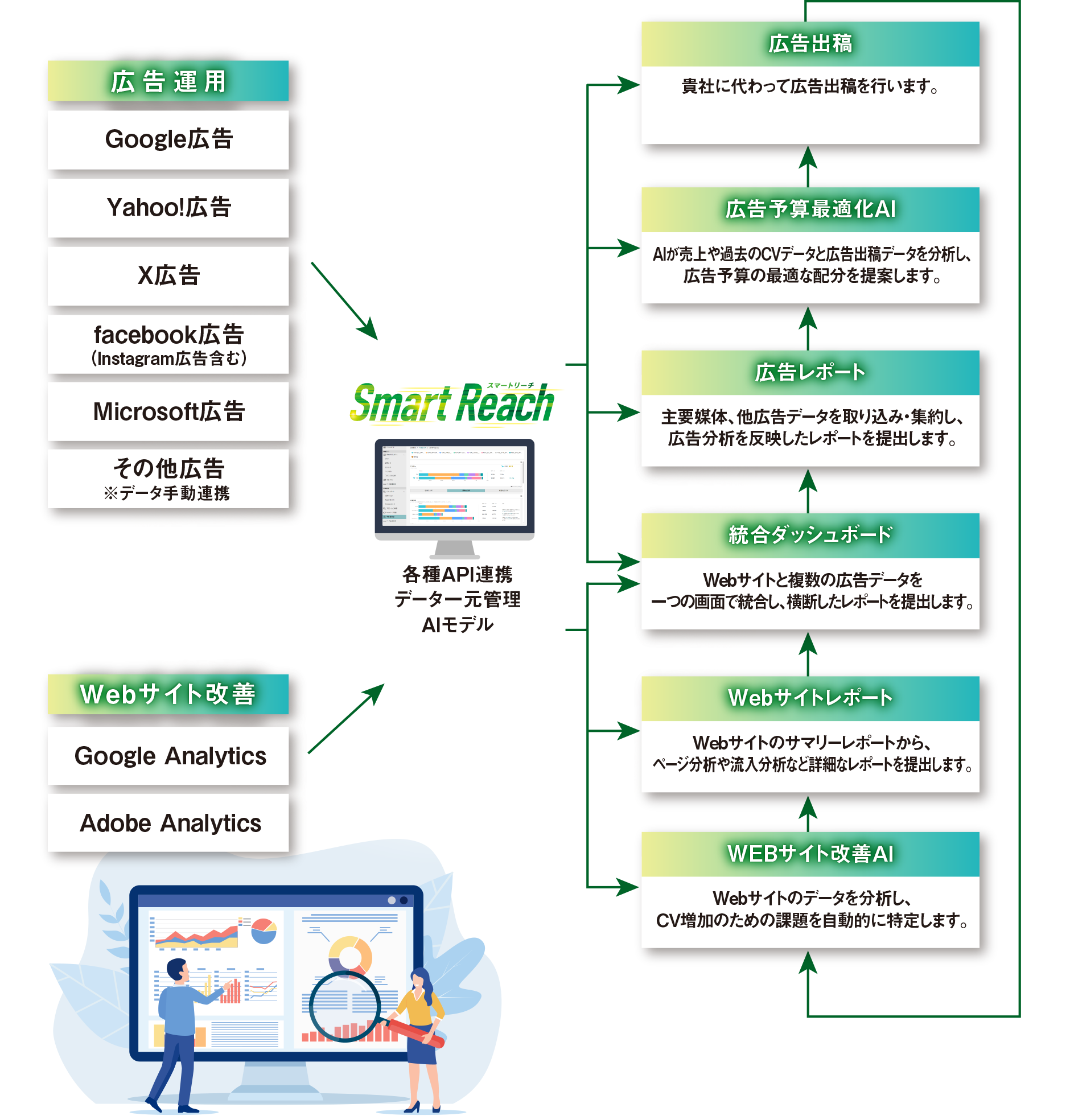 スマートリーチサービスの紹介