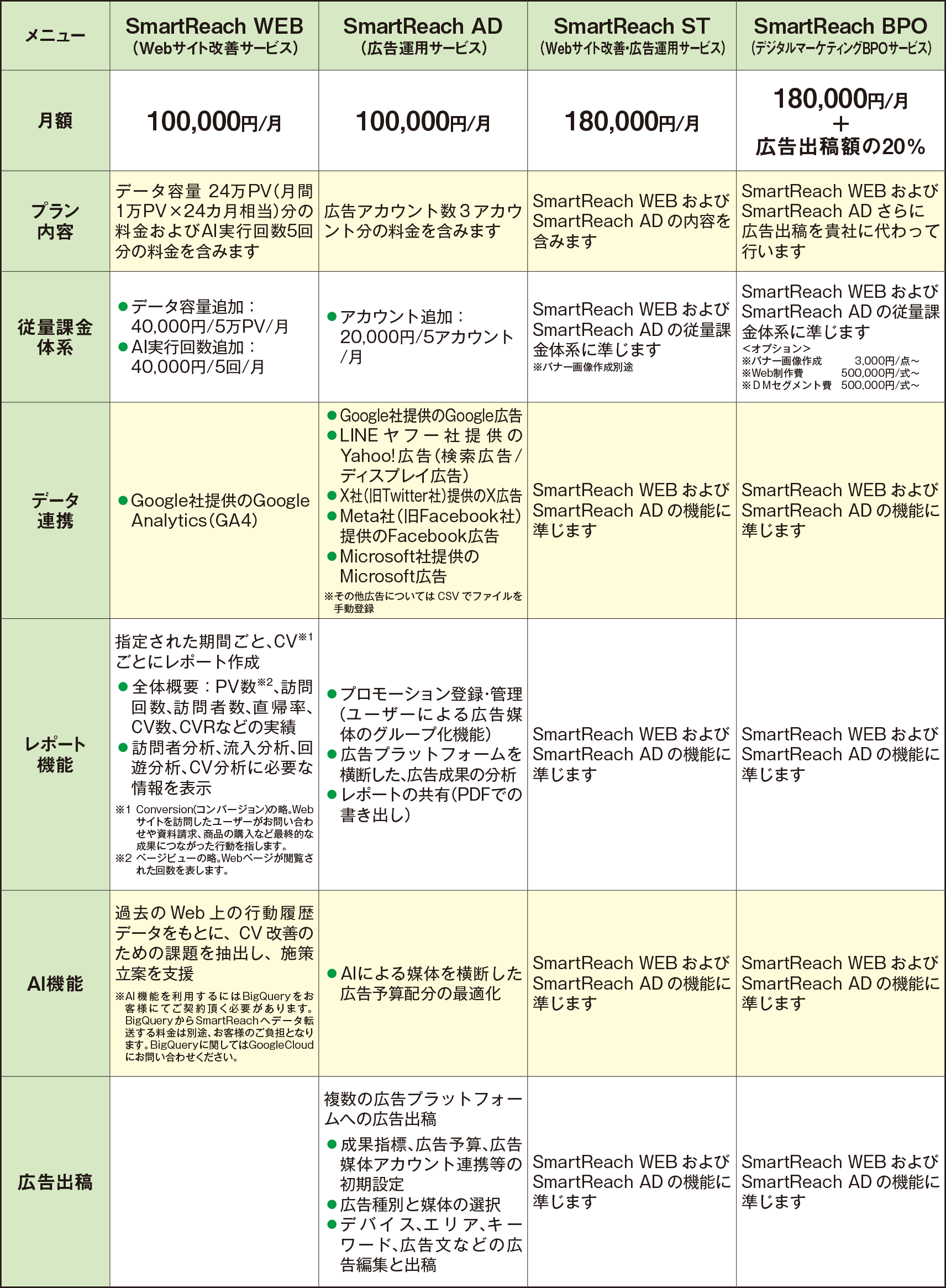 各プランの機能紹介と提供価格の表